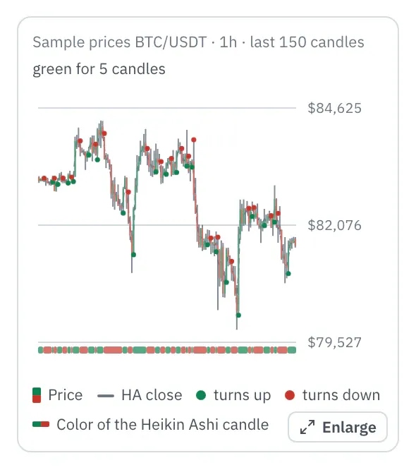 Properties of the Heikin Ashi node: the chart with BTC/USDT candles (sample prices) and the close of the Heikin Ashi candles as a line, dots at the turns and the color of the Heikin Ashi candles as a strip below, below it the first fields.