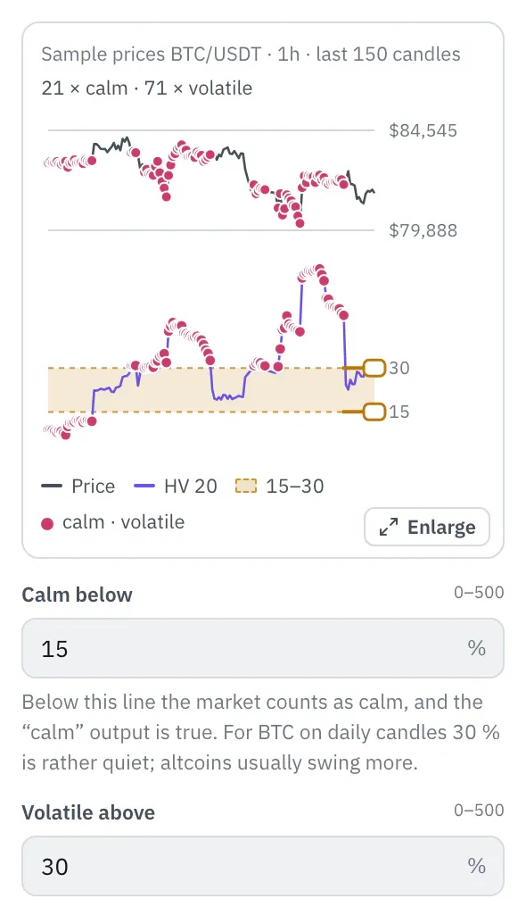 Properties of the Historical volatility node: at the top the price of the last 150 candles, below it Historical volatility with the zone between the thresholds and two handles at the right edge, dots at the hits, below that the Calm below and Volatile above fields.