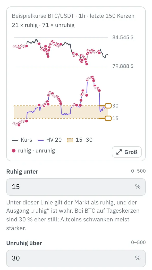 Eigenschaften des Bausteins Historische Volatilität: oben der Kurs der letzten 150 Kerzen, darunter Historische Volatilität mit der Zone zwischen den Schwellen und zwei Griffen am rechten Rand, Punkte an den Treffern, darunter die Felder Ruhig unter und Unruhig über.
