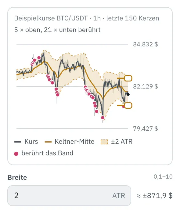Eigenschaften des Bausteins Keltner-Kanal: das Bild der letzten 150 Kerzen mit Kurs, Mitte und Band, Punkte an den Berührungen und zwei Griffe am rechten Rand, darunter das Feld Breite mit dem Betrag in Dollar daneben.