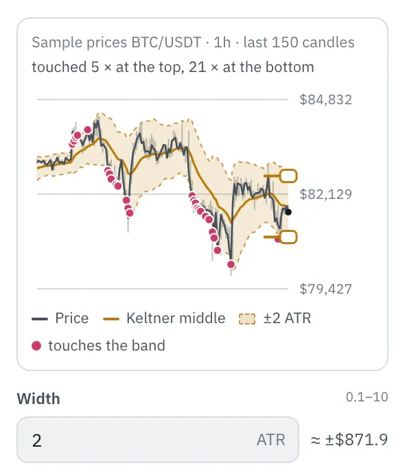 Properties of the Keltner Channel node: the chart of the last 150 candles with price, middle and band, dots at the touches and two handles at the right edge, below it the Width field with the amount in dollars next to it.