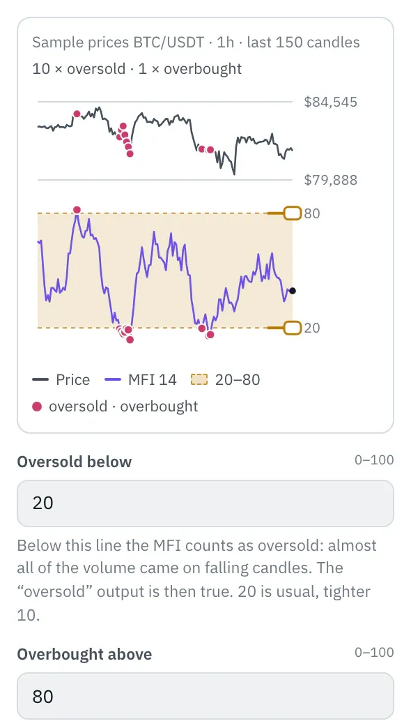 Properties of the MFI node: at the top the price of the last 150 candles, below it MFI with the zone between the thresholds and two handles at the right edge, dots at the hits, below that the Oversold below and Overbought above fields.