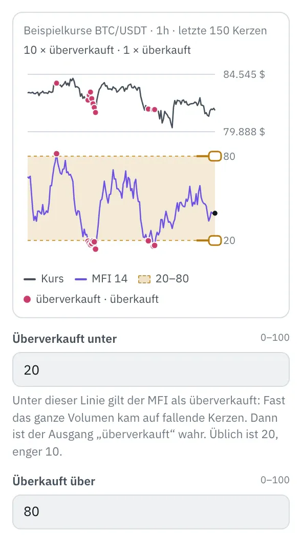 Eigenschaften des Bausteins MFI: oben der Kurs der letzten 150 Kerzen, darunter MFI mit der Zone zwischen den Schwellen und zwei Griffen am rechten Rand, Punkte an den Treffern, darunter die Felder Überverkauft unter und Überkauft über.