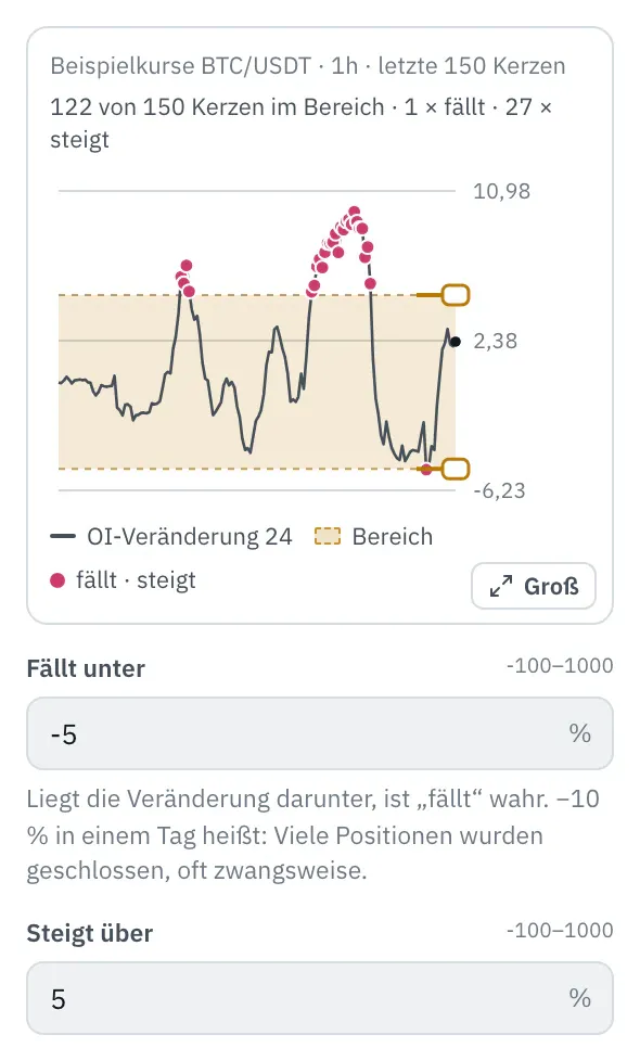 Eigenschaften des Bausteins Bereich: das Bild mit dem Kurs der letzten 150 Kerzen und der Zone zwischen Unten und Oben, zwei Griffe am rechten Rand, darunter die Felder Unten und Oben.