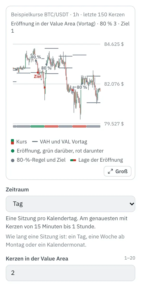 Eigenschaften des Bausteins Eröffnung und Value Area: das Bild mit den Kerzen von BTC/USDT (Beispielkurse) und VAH und VAL des Vortags als Linien, Punkten an der Eröffnung jedes Tages und Marken an der 80-%-Regel und am Ziel, darunter die ersten Felder.