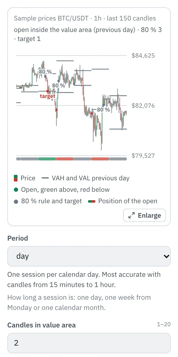 Properties of the Open and value area node: the chart with BTC/USDT candles (sample prices) and the previous day’s VAH and VAL as lines, dots at each day’s open and marks at the 80 % rule and the target, below it the first fields.