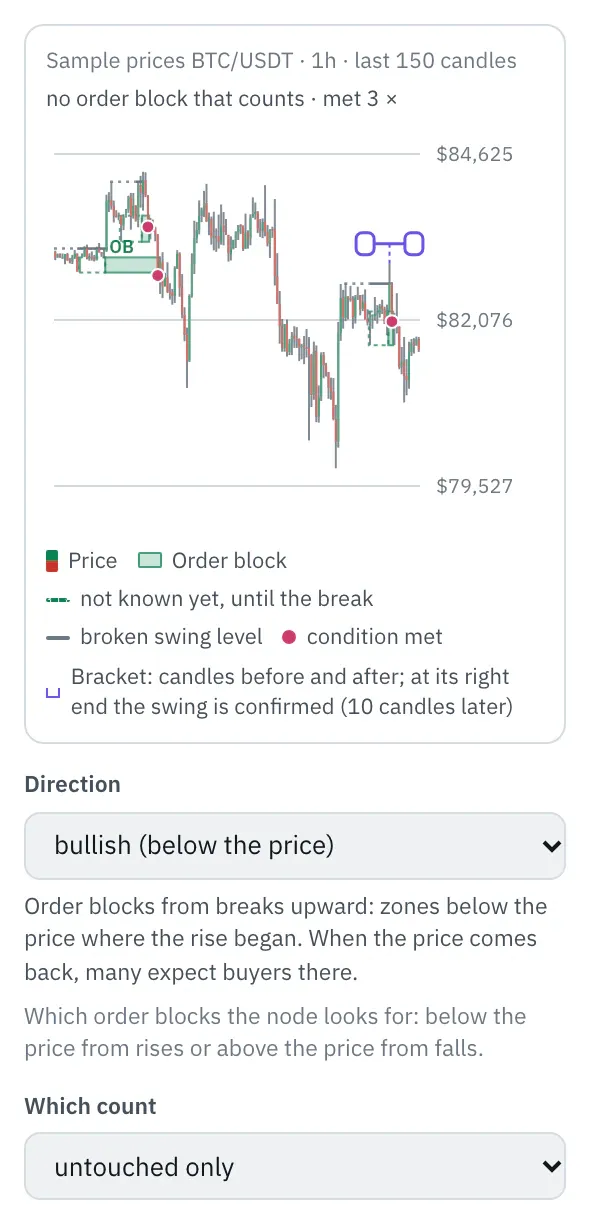 Properties of the Order blocks node: the chart with BTC/USDT candles (sample prices), boxes for the order blocks, dashed until the break that makes them known, and the bracket at the latest swing, below it the first fields.