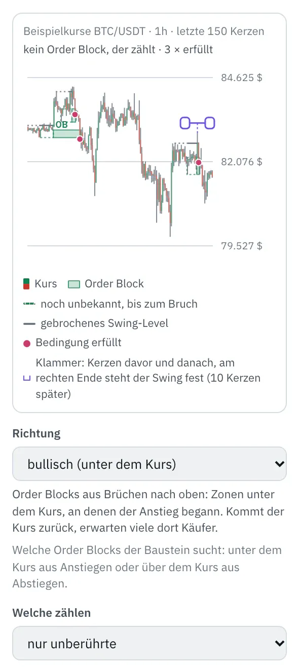 Eigenschaften des Bausteins Order Blocks: das Bild mit den Kerzen von BTC/USDT (Beispielkurse), Kästen für die Order Blocks, gestrichelt bis zum Bruch, der sie bekannt macht, und die Klammer am jüngsten Swing, darunter die ersten Felder.