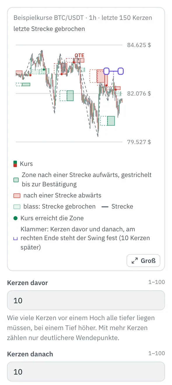 Eigenschaften des Bausteins Optimal Trade Entry: das Bild mit den Kerzen von BTC/USDT (Beispielkurse), den Strecken als Linien, der Zone von 62 bis 79 % als Kasten ab dem Ende jeder Strecke, gestrichelt bis zur Bestätigung, und Punkten an der ersten Kerze darin, darunter die ersten Felder.