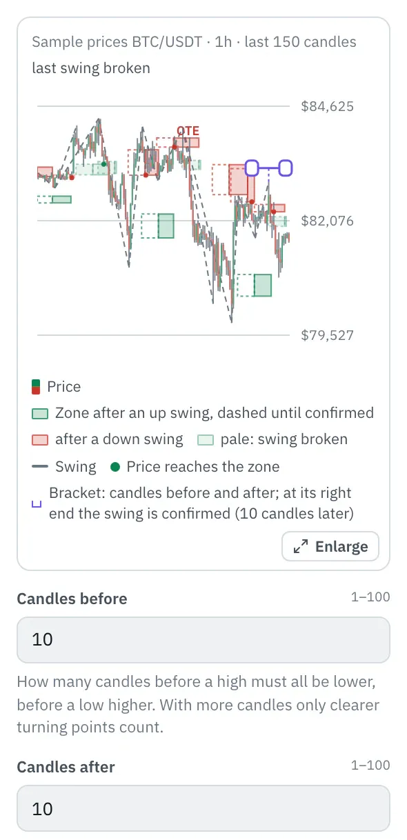 Properties of the Optimal trade entry node: the chart with BTC/USDT candles (sample prices), the swings as lines, the zone from 62 to 79 % as a box from the end of each swing, dashed until it is confirmed, and dots at the first candle inside it, below it the first fields.