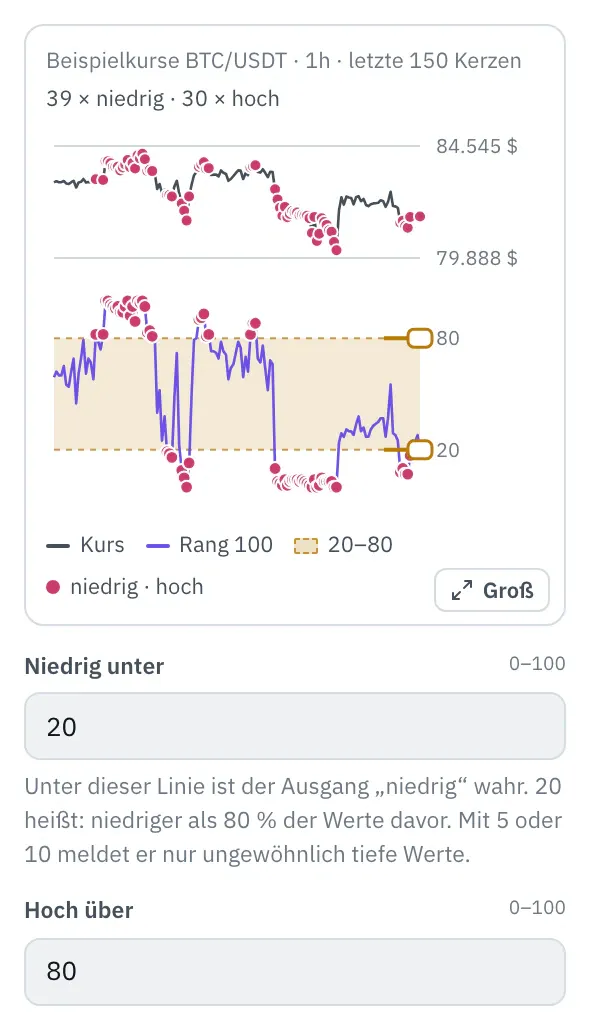 Eigenschaften des Bausteins Prozentrang: oben der Kurs der letzten 150 Kerzen, darunter Prozentrang mit der Zone zwischen den Schwellen und zwei Griffen am rechten Rand, Punkte an den Treffern, darunter die Felder Niedrig unter und Hoch über.
