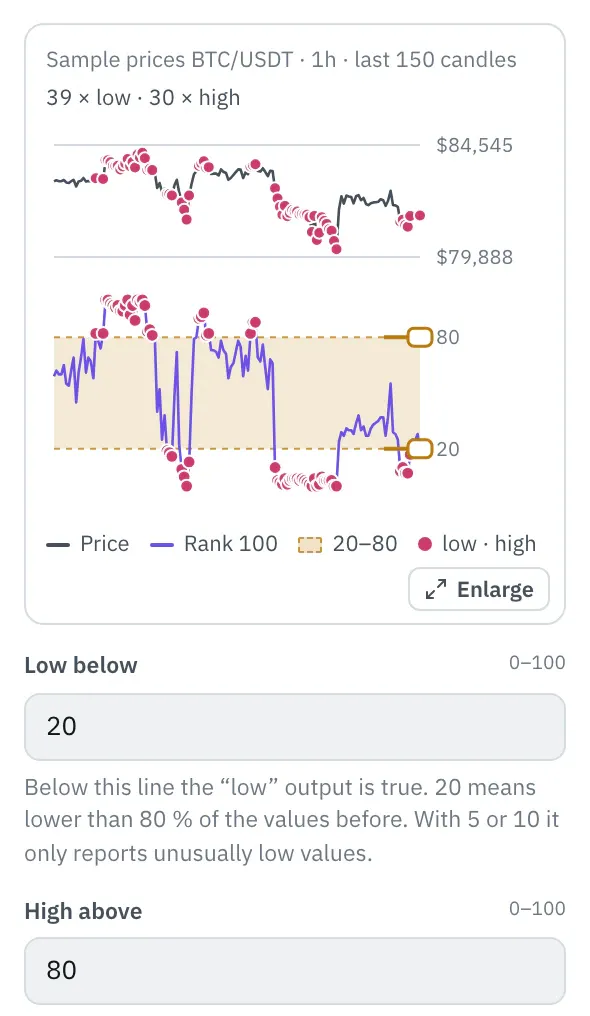 Properties of the Percent rank node: at the top the price of the last 150 candles, below it Percent rank with the zone between the thresholds and two handles at the right edge, dots at the hits, below that the Low below and High above fields.