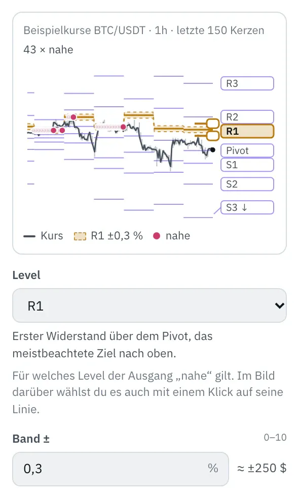 Eigenschaften des Bausteins Pivot-Punkte: das Bild mit den letzten 150 Kerzen und den Leveln, rechts ihre Namen, das gewählte Level hervorgehoben mit dem Band ±0,3 % und Punkten an den Kerzen nahe daran, darunter die Felder Level und Band ±.