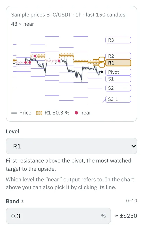 Properties of the Pivot points node: the chart with the last 150 candles and the levels, their names on the right, the chosen level highlighted with the band ±0.3 % and dots at the candles near it, below it the Level and Band ± fields.