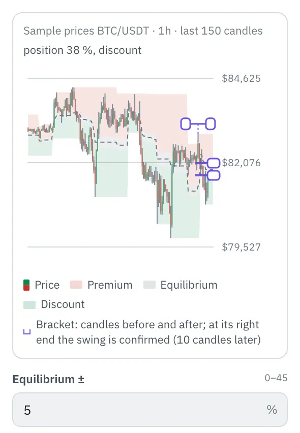 Properties of the Premium/discount node: the chart with BTC/USDT candles (sample prices), premium, equilibrium and discount as areas in the range of the latest swings, the edges of the equilibrium at the right edge and the bracket at the latest swing, below it the first fields.