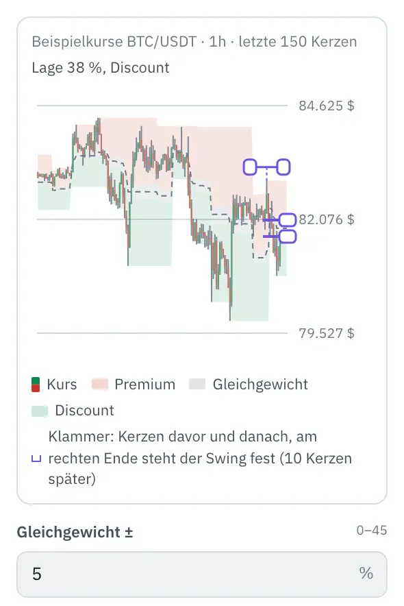 Eigenschaften des Bausteins Premium/Discount: das Bild mit den Kerzen von BTC/USDT (Beispielkurse), Premium, Gleichgewicht und Discount als Flächen in der Spanne der letzten Swings, die Grenzen des Gleichgewichts am rechten Rand und die Klammer am jüngsten Swing, darunter die ersten Felder.