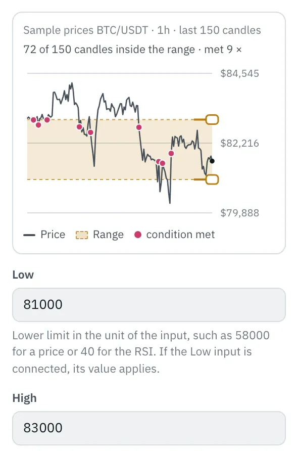 Properties of the Range node: the chart with the price of the last 150 candles and the zone between Low and High, two handles at the right edge, below it the Low and High fields.