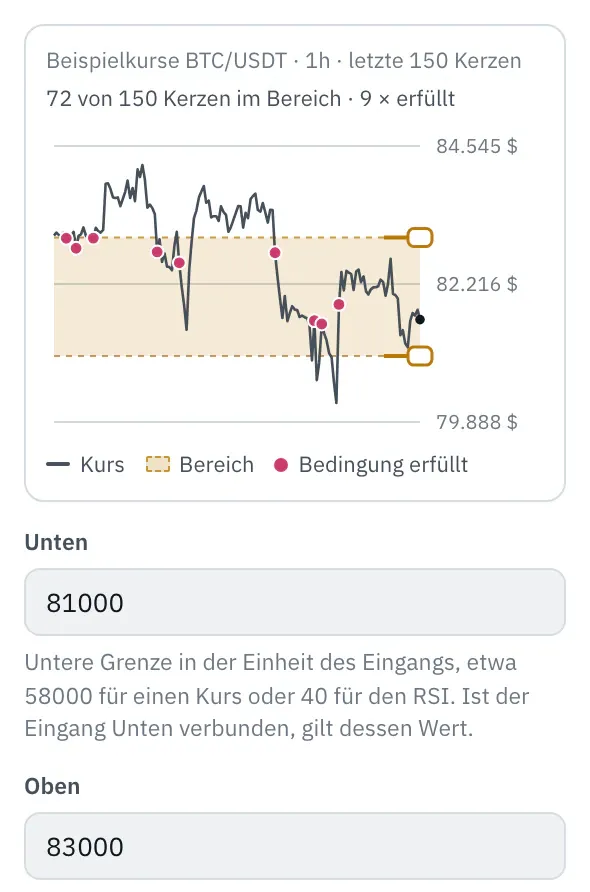 Eigenschaften des Bausteins Bereich: das Bild mit dem Kurs der letzten 150 Kerzen und der Zone zwischen Unten und Oben, zwei Griffe am rechten Rand, darunter die Felder Unten und Oben.