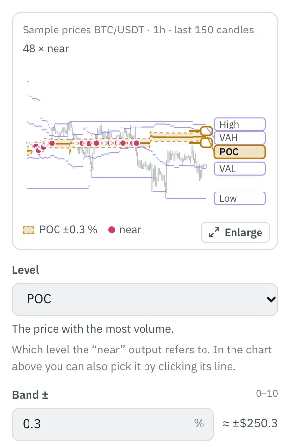 Properties of the Rolling profile node: the chart with the last 150 candles and the levels, their names on the right, the chosen level highlighted with the band ±0.3 % and dots at the candles near it, below it the Level and Band ± fields.
