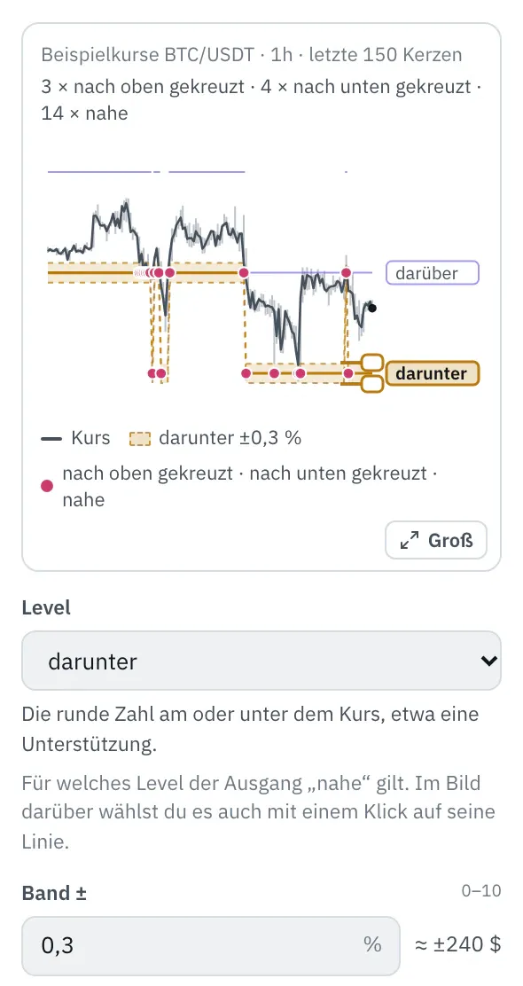 Eigenschaften des Bausteins Runde Zahlen: das Bild mit den letzten 150 Kerzen und den Leveln, rechts ihre Namen, das gewählte Level hervorgehoben mit dem Band ±0,3 % und Punkten an den Kerzen nahe daran, darunter die Felder Level und Band ±.