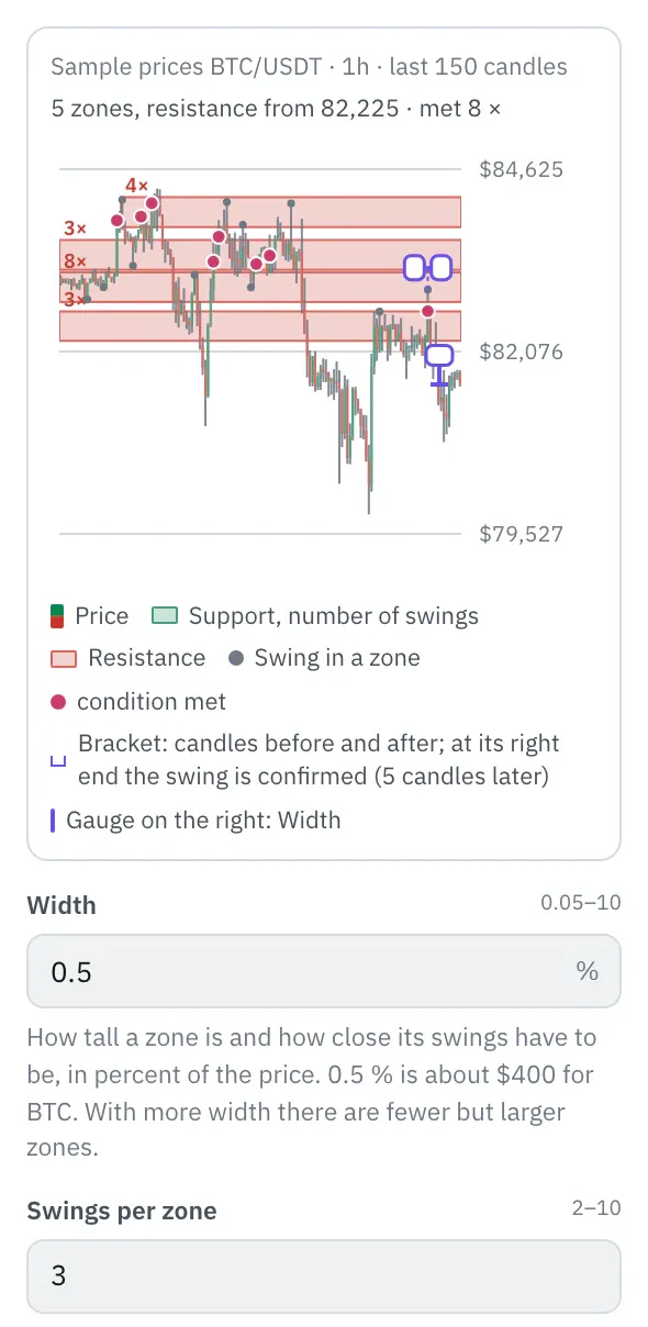 Properties of the S/R zones node: the chart with BTC/USDT candles (sample prices), the zones as boxes with the number of their swings, the swings as dots, the bracket at the latest swing and the gauge for the width, below it the first fields.