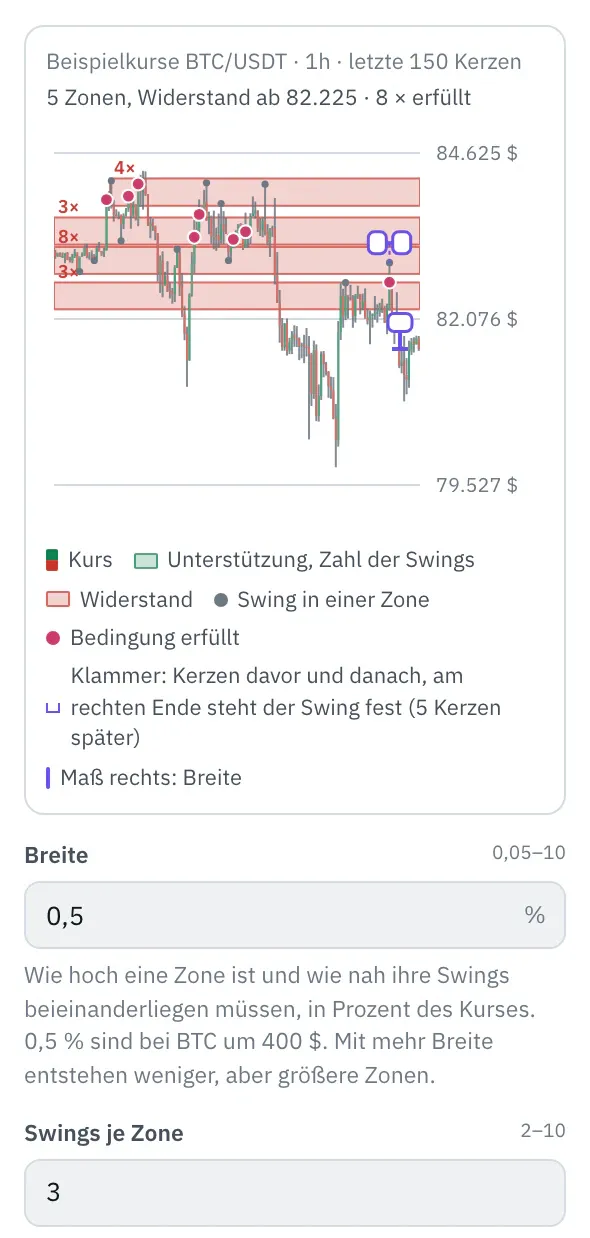 Eigenschaften des Bausteins S/R-Zonen: das Bild mit den Kerzen von BTC/USDT (Beispielkurse), die Zonen als Kästen mit der Zahl ihrer Swings, die Swings als Punkte, die Klammer am jüngsten Swing und das Maß für die Breite, darunter die ersten Felder.