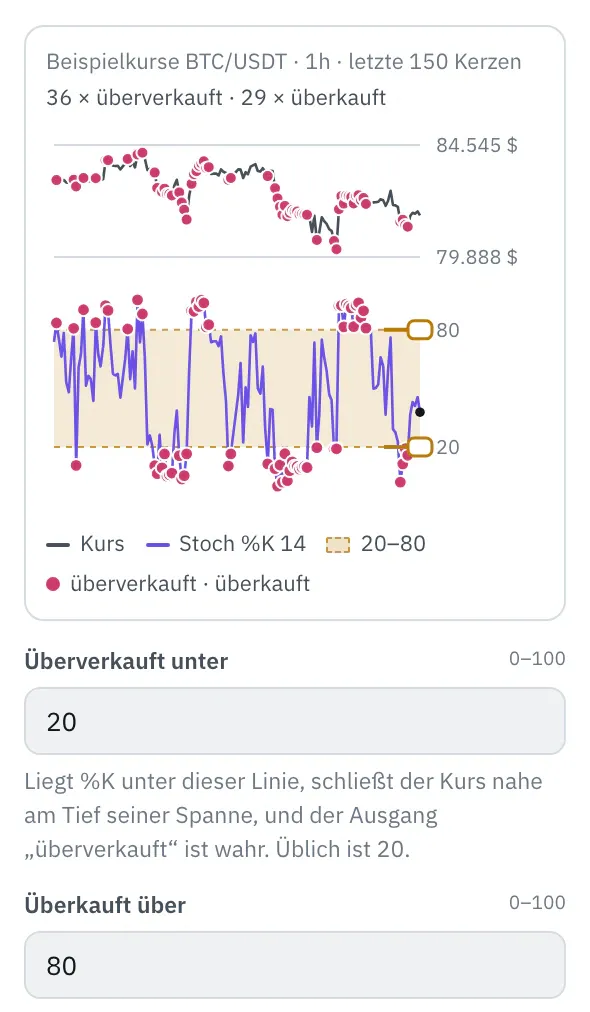 Eigenschaften des Bausteins Stochastik: oben der Kurs der letzten 150 Kerzen, darunter Stochastik mit der Zone zwischen den Schwellen und zwei Griffen am rechten Rand, Punkte an den Treffern, darunter die Felder Überverkauft unter und Überkauft über.