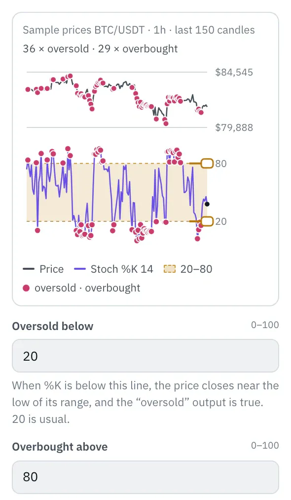 Properties of the Stochastic node: at the top the price of the last 150 candles, below it Stochastic with the zone between the thresholds and two handles at the right edge, dots at the hits, below that the Oversold below and Overbought above fields.