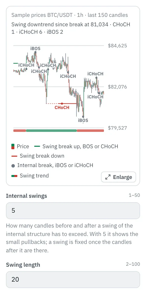 Properties of the Internal and swing structure node: the chart with BTC/USDT candles (sample prices), lines from the large swings to their breaks with BOS and CHoCH, iBOS and iCHoCH marks at the breaks of the internal structure and the swing trend as a strip, below it the first fields.