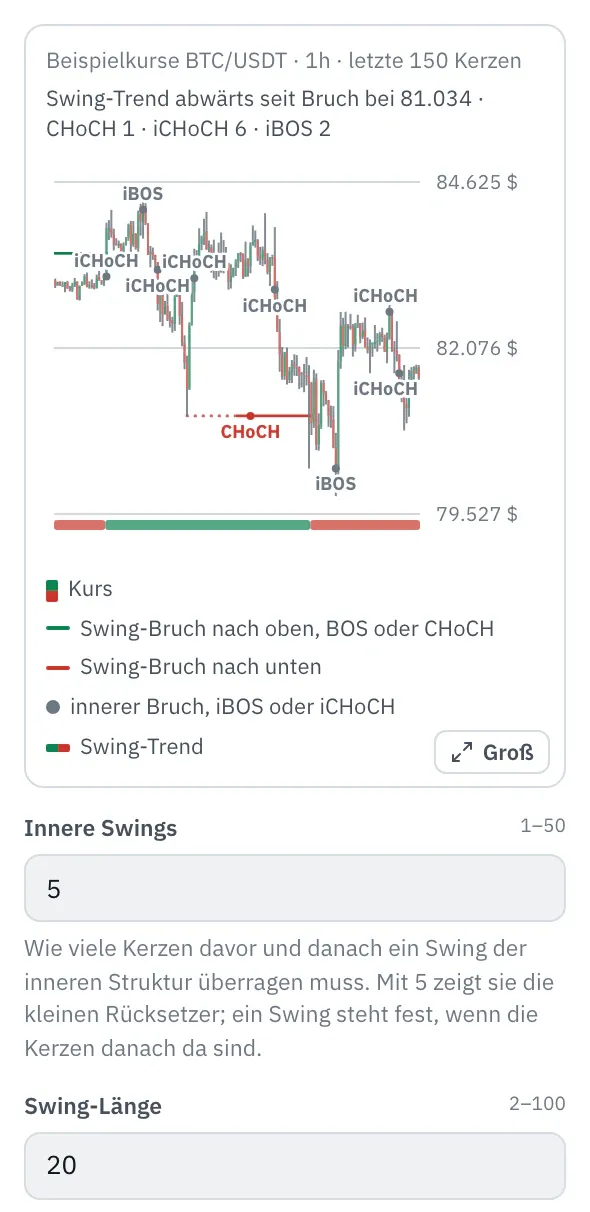 Eigenschaften des Bausteins Innere und Swing-Struktur: das Bild mit den Kerzen von BTC/USDT (Beispielkurse), Linien von den großen Swings zu ihren Brüchen mit BOS und CHoCH, Marken iBOS und iCHoCH an den Brüchen der inneren Struktur und dem Swing-Trend als Streifen, darunter die ersten Felder.