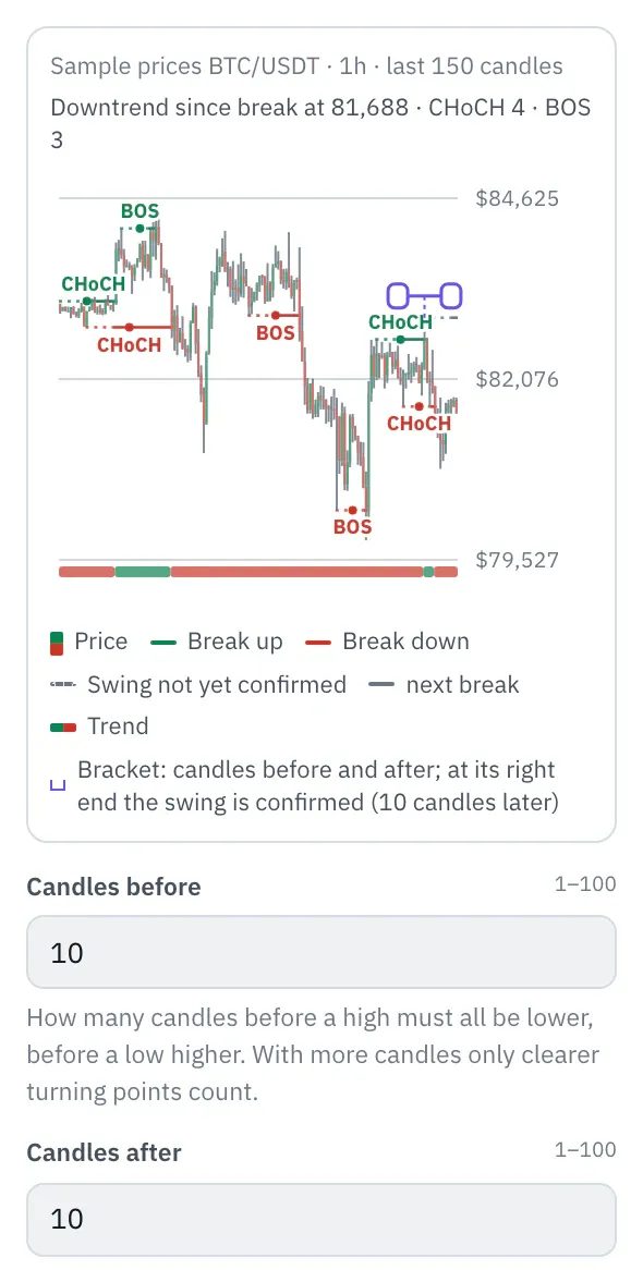 Properties of the Market structure node: the chart with BTC/USDT candles (sample prices), lines from the swings to the breaks with BOS and CHoCH, dotted until confirmation, the trend as a colored strip and the bracket at the latest swing, below it the first fields.