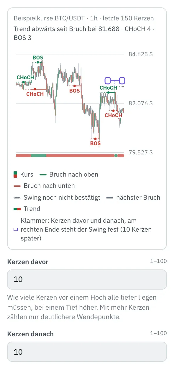 Eigenschaften des Bausteins Marktstruktur: das Bild mit den Kerzen von BTC/USDT (Beispielkurse), Linien von den Swings zu den Brüchen mit BOS und CHoCH, gepunktet bis zur Bestätigung, der Trend als farbiger Streifen und die Klammer am jüngsten Swing, darunter die ersten Felder.