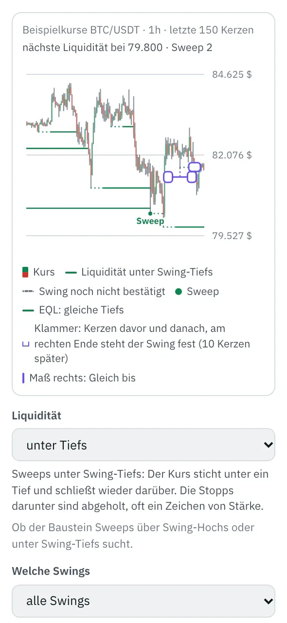 Eigenschaften des Bausteins Liquiditäts-Sweeps: das Bild mit den Kerzen von BTC/USDT (Beispielkurse), Linien an den Swing-Tiefs bis zum Sweep, gepunktet bis zur Bestätigung, Marken an den Sweeps, die Klammer am jüngsten Swing und das Maß für gleiche Tiefs, darunter die ersten Felder.