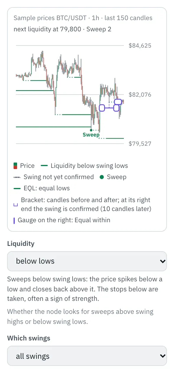 Properties of the Liquidity sweeps node: the chart with BTC/USDT candles (sample prices), lines at the swing lows up to the sweep, dotted until confirmation, marks at the sweeps, the bracket at the latest swing and the gauge for equal lows, below it the first fields.
