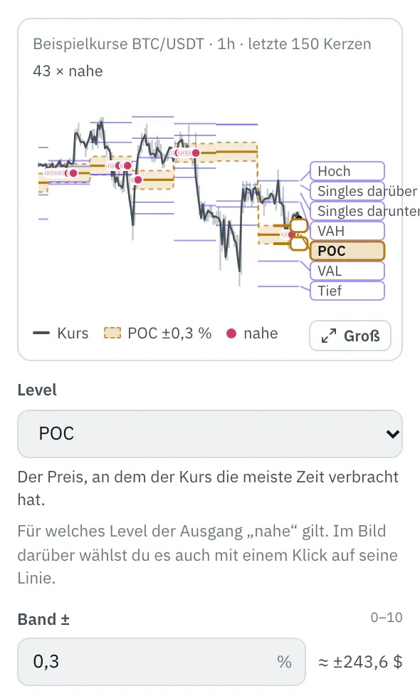 Eigenschaften des Bausteins TPO-Profil: das Bild mit den letzten 150 Kerzen und den Leveln, rechts ihre Namen, das gewählte Level hervorgehoben mit dem Band ±0,3 % und Punkten an den Kerzen nahe daran, darunter die Felder Level und Band ±.