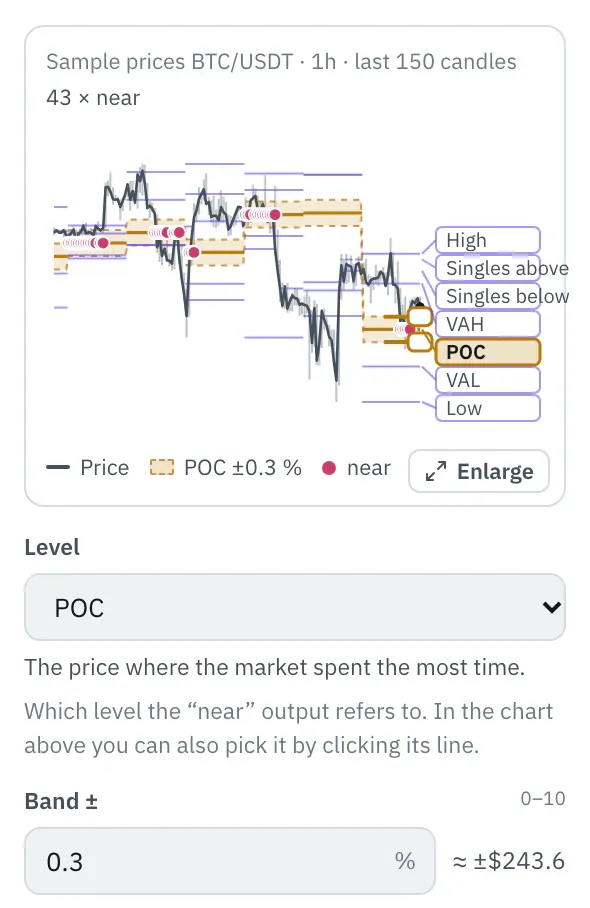 Properties of the TPO profile node: the chart with the last 150 candles and the levels, their names on the right, the chosen level highlighted with the band ±0.3 % and dots at the candles near it, below it the Level and Band ± fields.