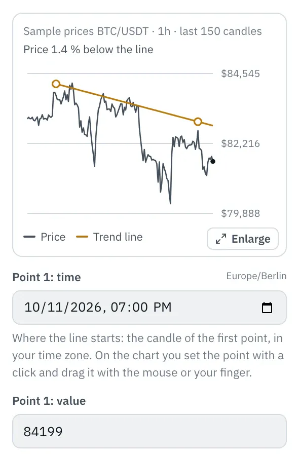 Properties of the Trend line node: the chart with the price of the last 150 candles and the falling line through two highs, at the top the distance of the price to the line in percent, at the bottom right the Enlarge button, below it the Point 1: time and Point 1: value fields.