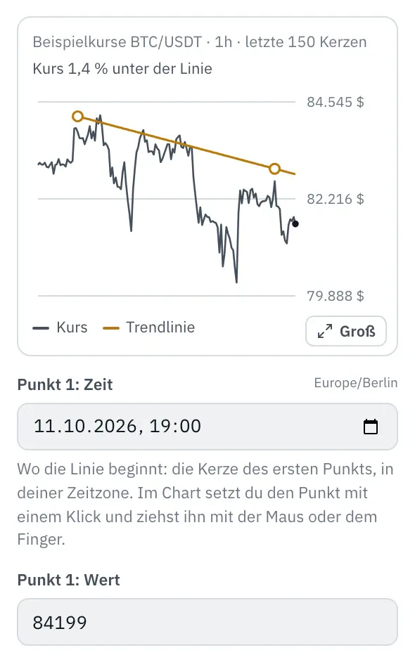 Eigenschaften des Bausteins Trendlinie: das Bild mit dem Kurs der letzten 150 Kerzen und der fallenden Linie durch zwei Hochs, oben der Abstand des Kurses zur Linie in Prozent, unten rechts der Knopf „Groß“, darunter die Felder Punkt 1: Zeit und Punkt 1: Wert.