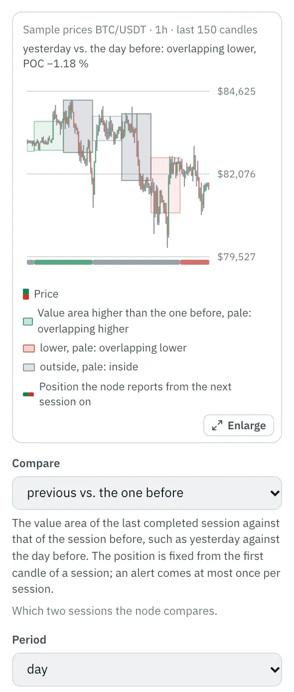 Properties of the Value area position node: the chart with BTC/USDT candles (sample prices) and boxes for each day’s value area, green higher than the day before, red lower, and the strip with the reported position, below it the first fields.