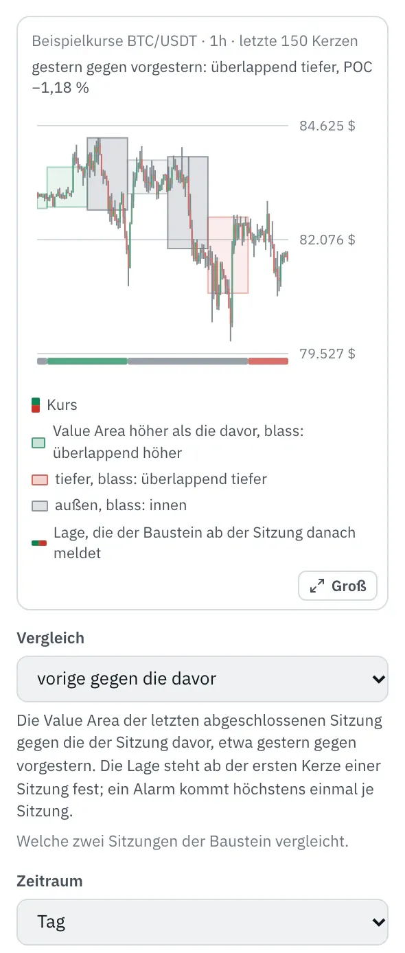 Eigenschaften des Bausteins Value-Area-Lage: das Bild mit den Kerzen von BTC/USDT (Beispielkurse) und Kästen für die Value Area jedes Tages, grün höher als am Tag davor, rot tiefer, und dem Streifen mit der gemeldeten Lage, darunter die ersten Felder.