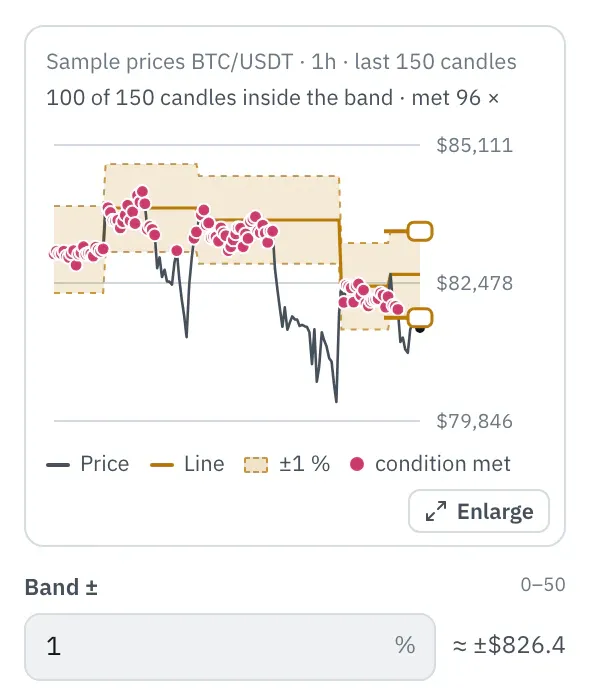 Properties of the Value at signal node: at the top the chart with the price of the last 150 candles, the remembered line as steps and the band ±1 % with two handles at the right edge, below it the Band ± field.