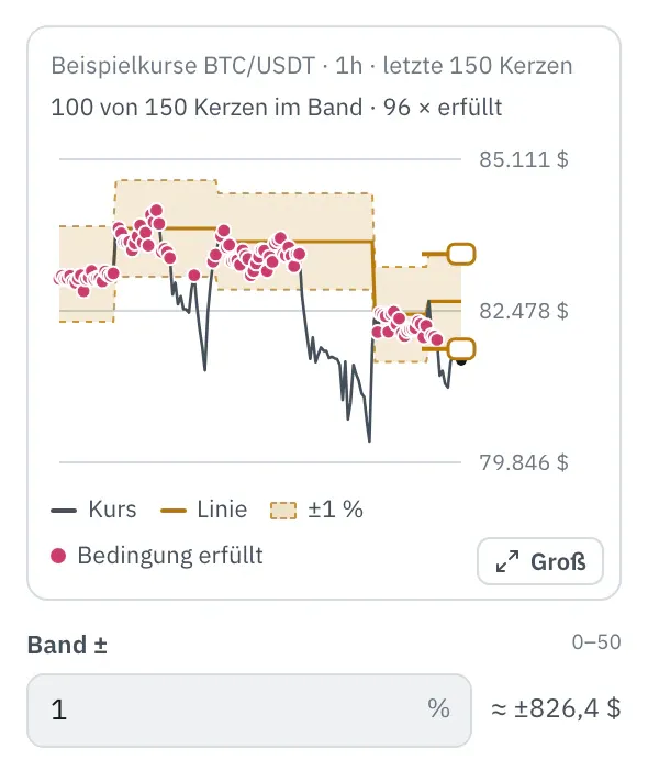 Eigenschaften des Bausteins Wert bei Signal: oben das Bild mit dem Kurs der letzten 150 Kerzen, der gemerkten Linie als Treppe und dem Band ±1 % mit zwei Griffen am rechten Rand, darunter das Feld Band ±.