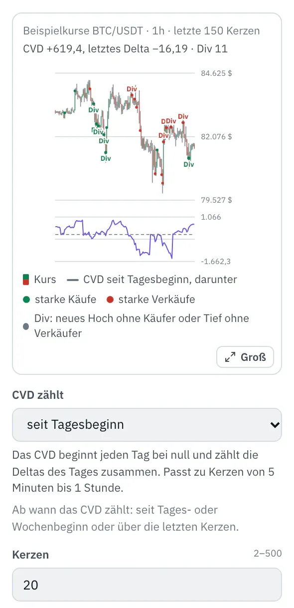 Eigenschaften des Bausteins Volumen-Delta: das Bild mit den Kerzen von BTC/USDT (Beispielkurse), Punkten an starken Käufen und Verkäufen, Marken „Div“ an den Divergenzen und darunter dem CVD mit der Nulllinie, darunter die ersten Felder.