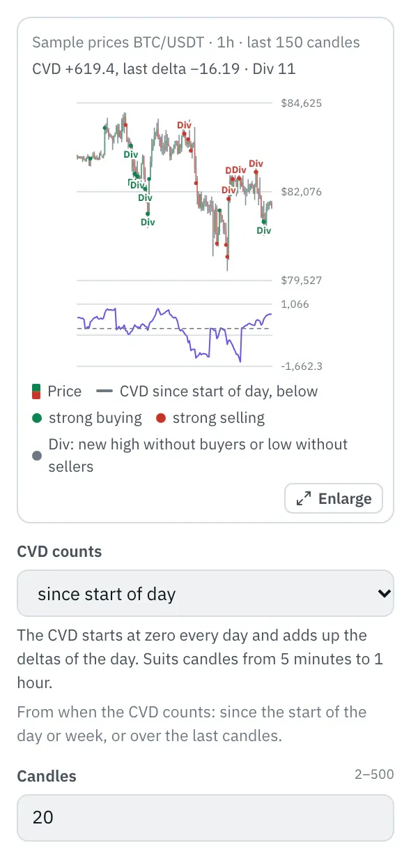 Properties of the Volume delta node: the chart with BTC/USDT candles (sample prices), dots at strong buying and selling, “Div” marks at the divergences and below them the CVD with the zero line, below it the first fields.