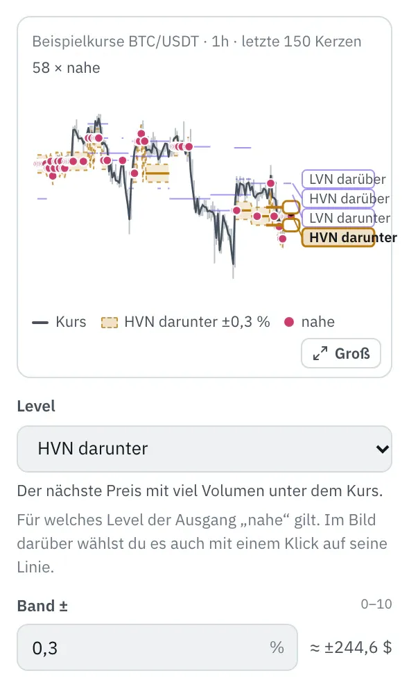 Eigenschaften des Bausteins Volumenknoten: das Bild mit den letzten 150 Kerzen und den Leveln, rechts ihre Namen, das gewählte Level hervorgehoben mit dem Band ±0,3 % und Punkten an den Kerzen nahe daran, darunter die Felder Level und Band ±.