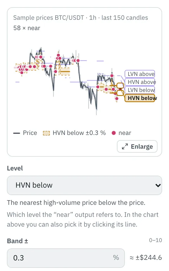 Properties of the Volume nodes node: the chart with the last 150 candles and the levels, their names on the right, the chosen level highlighted with the band ±0.3 % and dots at the candles near it, below it the Level and Band ± fields.