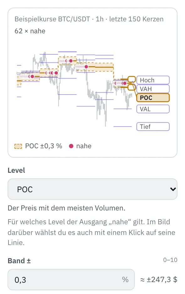 Eigenschaften des Bausteins Volumenprofil: das Bild mit den letzten 150 Kerzen und den Leveln, rechts ihre Namen, das gewählte Level hervorgehoben mit dem Band ±0,3 % und Punkten an den Kerzen nahe daran, darunter die Felder Level und Band ±.