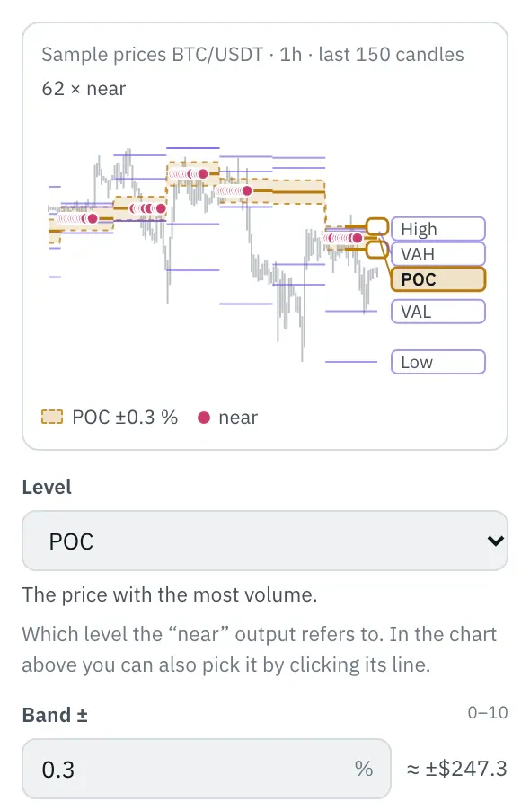 Properties of the Volume profile node: the chart with the last 150 candles and the levels, their names on the right, the chosen level highlighted with the band ±0.3 % and dots at the candles near it, below it the Level and Band ± fields.