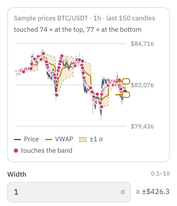 Properties of the VWAP node: the chart of the last 150 candles with price, middle and band, dots at the touches and two handles at the right edge, below it the Width field with the amount in dollars next to it.