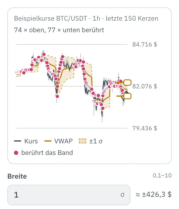Eigenschaften des Bausteins VWAP: das Bild der letzten 150 Kerzen mit Kurs, Mitte und Band, Punkte an den Berührungen und zwei Griffe am rechten Rand, darunter das Feld Breite mit dem Betrag in Dollar daneben.